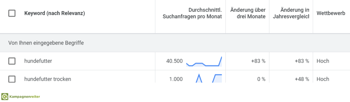 Screenshot des Suchvolumens von Keyword “Hundefutter” und “Hundefutter trocken”