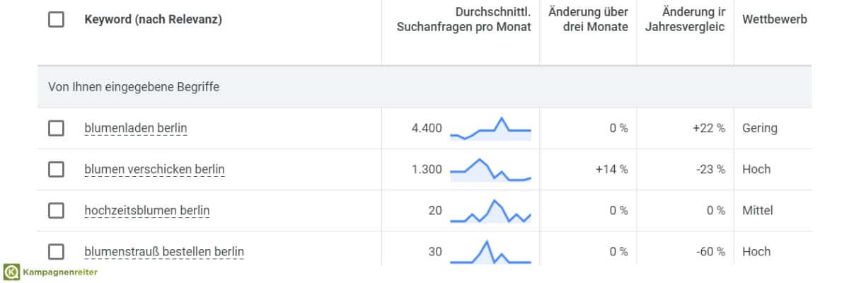 Screenshot des Suchvolumens von Keyword “Blumenladen Berlin” und “Blumen verschicken Berlin”