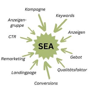 Unsere Leistungen Ads-Management (SEA)