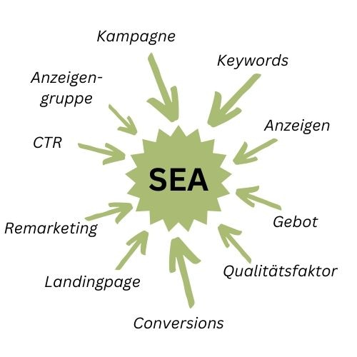 Unsere Leistungen Ads-Management (SEA)