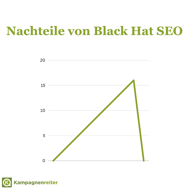 Graf der zeigt, dass Black Hat SEO erst erfolgreich ist und dann anschließend stark abfällt. - Nachteile Black Hat SEO